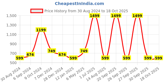 myntra.com Cantabil Men Mid-Rise Track Pant cantabil Price History Graph from 30 Aug 2024 to 17 Oct 2025