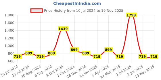 myntra.com Cantabil Men Mid-Rise Track Pant cantabil Price History Graph from 10 Jul 2024 to 18 Nov 2025