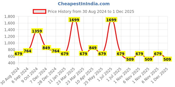 myntra.com Cantabil Men Mid Rise Track Pants cantabil Price History Graph from 30 Aug 2024 to 1 Dec 2025