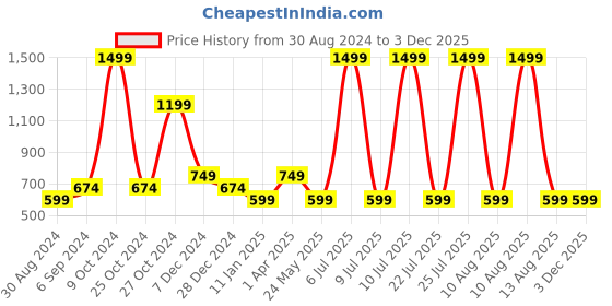 myntra.com Cantabil Men Mid Rise Track Pants cantabil Price History Graph from 30 Aug 2024 to 1 Dec 2025