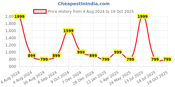 myntra.com Cantabil Men Mid Rise Track Pants cantabil Price History Graph from 4 Aug 2024 to 17 Oct 2025
