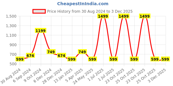 myntra.com Cantabil Men Mid Rise Track Pants cantabil Price History Graph from 30 Aug 2024 to 3 Dec 2025