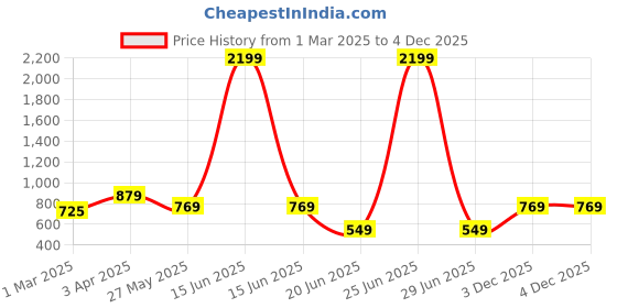 myntra.com Cantabil Men Mid-Rise Track Pants cantabil Price History Graph from 1 Mar 2025 to 3 Dec 2025