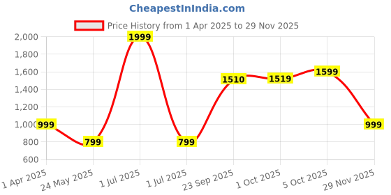 myntra.com Cantabil Men Mid-Rise Track Pants cantabil Price History Graph from 1 Apr 2025 to 29 Nov 2025