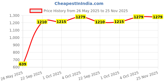myntra.com Cantabil Men Mid-Rise Track Pants cantabil Price History Graph from 26 May 2025 to 25 Nov 2025