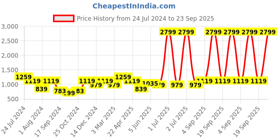 myntra.com Cantabil Men Mid-Rise Trousers cantabil Price History Graph from 24 Jul 2024 to 23 Sep 2025