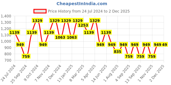 myntra.com Cantabil Men Mid-Rise Trousers cantabil Price History Graph from 24 Jul 2024 to 2 Dec 2025
