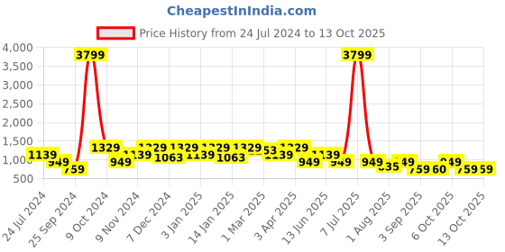 myntra.com Cantabil Men Mid-Rise Trousers cantabil Price History Graph from 24 Jul 2024 to 12 Oct 2025