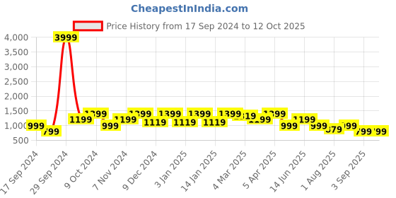 myntra.com Cantabil Men Mid-Rise Trousers cantabil Price History Graph from 17 Sep 2024 to 12 Oct 2025