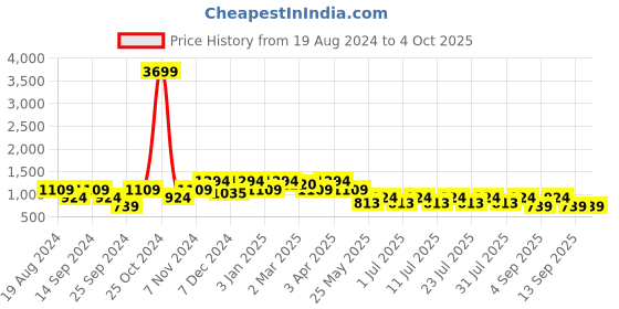 myntra.com Cantabil Men Mildly Distressed Heavy Fade Regular Fit Stretchable Cotton Jeans cantabil Price History Graph from 19 Aug 2024 to 4 Oct 2025