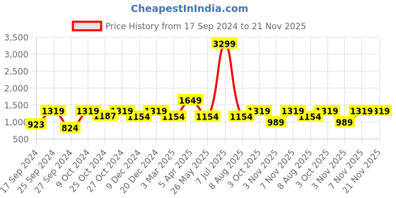 myntra.com Cantabil Men Mock Collar Lightweight Bomber Jacket cantabil Price History Graph from 17 Sep 2024 to 20 Nov 2025