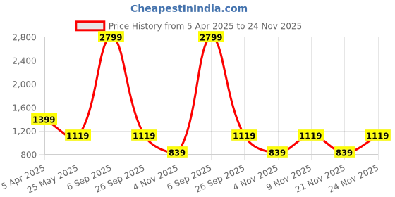 myntra.com Cantabil Men Mock Collar Sweatshirt cantabil Price History Graph from 5 Apr 2025 to 24 Nov 2025