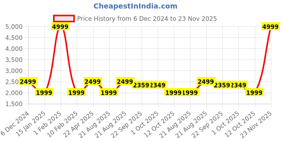 myntra.com Cantabil Men Mock Collar Winter Track Suit cantabil Price History Graph from 6 Dec 2024 to 23 Nov 2025