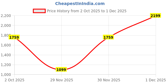myntra.com Cantabil Men Mock Collar Winter Wear Pullover Sweaters cantabil Price History Graph from 2 Oct 2025 to 1 Dec 2025