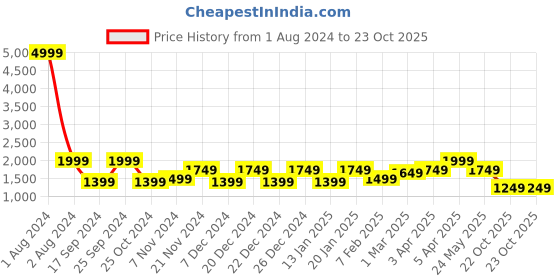 myntra.com Cantabil Men Mustard & Black Lightweight Bomber Jacket cantabil Price History Graph from 1 Aug 2024 to 22 Oct 2025