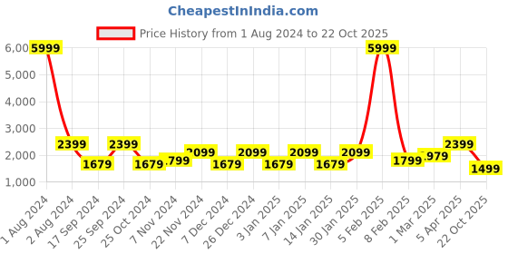 myntra.com Cantabil Men Mustard & Black Solid Reversible Bomber Jacket cantabil Price History Graph from 1 Aug 2024 to 22 Oct 2025