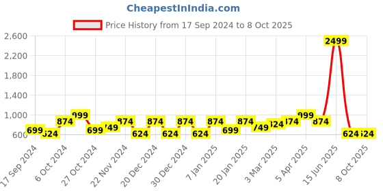 myntra.com Cantabil Men Mustard & Black Typography Printed Pullover cantabil Price History Graph from 17 Sep 2024 to 8 Oct 2025