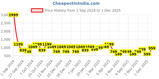 myntra.com Cantabil Men Mustard & White Striped Pullover cantabil Price History Graph from 1 Sep 2024 to 1 Dec 2025
