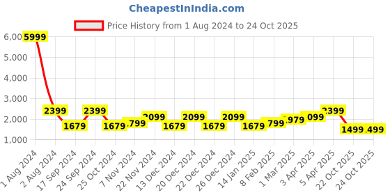 myntra.com Cantabil Men Mustard Olive Green Reversible Bomber Jacket cantabil Price History Graph from 1 Aug 2024 to 23 Oct 2025