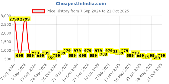 myntra.com Cantabil Men Mustard Printed Cotton Casual Shirt cantabil Price History Graph from 7 Sep 2024 to 21 Oct 2025