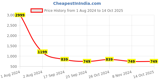 myntra.com Cantabil Men Mustard Printed Sweatshirt cantabil Price History Graph from 1 Aug 2024 to 14 Oct 2025