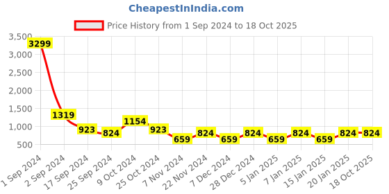 myntra.com Cantabil Men Mustard Yellow & Black Striped Mock Collar Pullover cantabil Price History Graph from 1 Sep 2024 to 18 Oct 2025