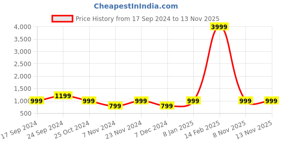 myntra.com Cantabil Men Mustard Yellow Bomber Jacket cantabil Price History Graph from 17 Sep 2024 to 12 Nov 2025