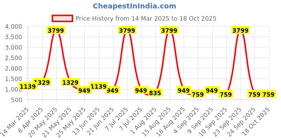 myntra.com Cantabil Men Narrow Light Fade Jeans cantabil Price History Graph from 14 Mar 2025 to 17 Oct 2025