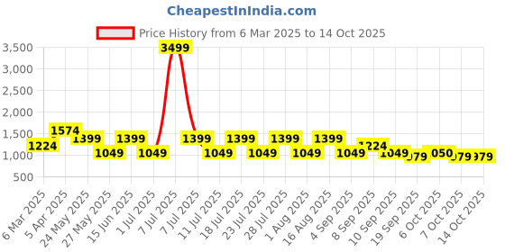 myntra.com Cantabil Men Narrow Low Distress Light Fade Jeans cantabil Price History Graph from 6 Mar 2025 to 13 Oct 2025