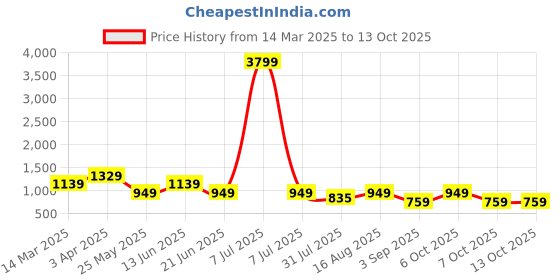 myntra.com Cantabil Men Narrow Low Distress Light Fade Jeans cantabil Price History Graph from 14 Mar 2025 to 4 Oct 2025