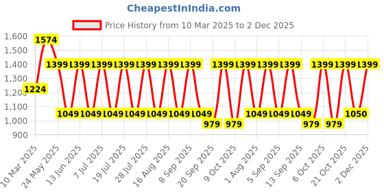 myntra.com Cantabil Men Narrow Slash Knee Jeans cantabil Price History Graph from 10 Mar 2025 to 2 Dec 2025