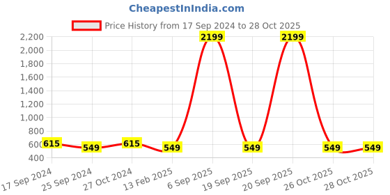 myntra.com Cantabil Men Navy Blue & Grey Woolen Reversible Sweater cantabil Price History Graph from 17 Sep 2024 to 27 Oct 2025