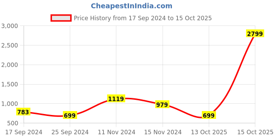 myntra.com Cantabil Men Navy Blue & Off White Striped Striped Pullover cantabil Price History Graph from 17 Sep 2024 to 15 Oct 2025