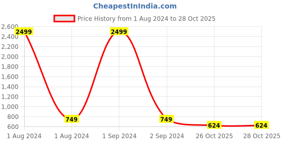 myntra.com Cantabil Men Navy Blue & Purple Striped Striped Pullover cantabil Price History Graph from 1 Aug 2024 to 27 Oct 2025