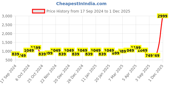 myntra.com Cantabil Men Navy Blue & White Striped Pullover cantabil Price History Graph from 17 Sep 2024 to 1 Dec 2025