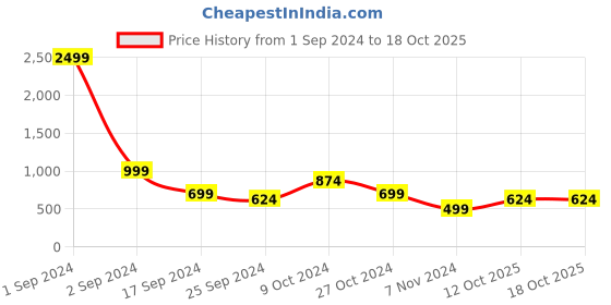 myntra.com Cantabil Men Navy Blue & White Striped Striped Pullover cantabil Price History Graph from 1 Sep 2024 to 17 Oct 2025