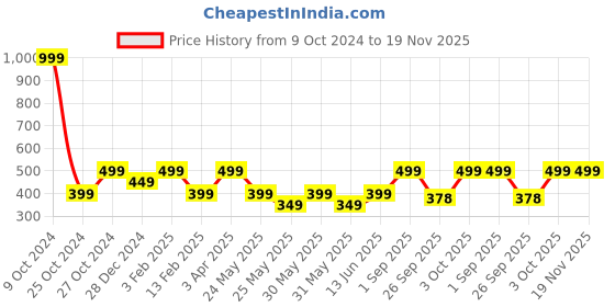 myntra.com Cantabil Men Navy Blue & White Thong Flip-Flops cantabil Price History Graph from 9 Oct 2024 to 19 Nov 2025