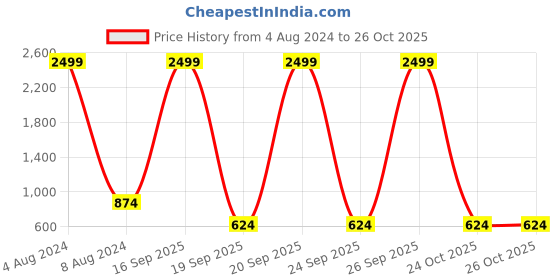myntra.com Cantabil Men Navy Blue Checked Formal Trousers cantabil Price History Graph from 4 Aug 2024 to 25 Oct 2025