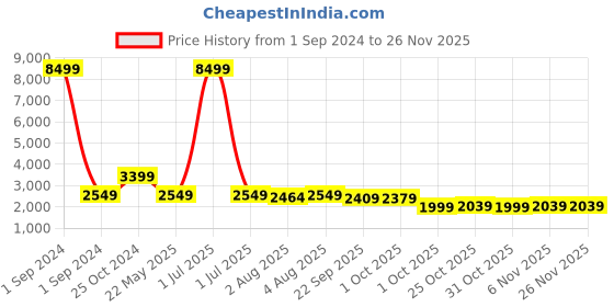 myntra.com Cantabil Men Navy Blue Checked Single Breasted Formal Blazer cantabil Price History Graph from 1 Sep 2024 to 25 Nov 2025