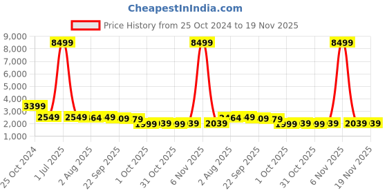 myntra.com Cantabil Men Navy Blue Checked Single-Breasted Formal Blazer cantabil Price History Graph from 25 Oct 2024 to 19 Nov 2025