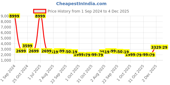 myntra.com Cantabil Men Navy Blue Checked Single-Breasted Formal Blazer cantabil Price History Graph from 1 Sep 2024 to 4 Dec 2025
