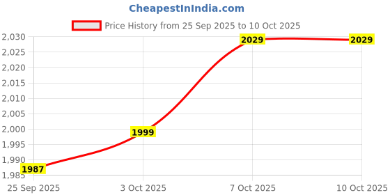 myntra.com Cantabil Men Navy Blue Checked Single-Breasted Formal Blazer cantabil Price History Graph from 25 Sep 2025 to 9 Oct 2025