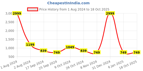 myntra.com Cantabil Men Navy Blue Colourblocked Sweatshirt cantabil Price History Graph from 1 Aug 2024 to 18 Oct 2025