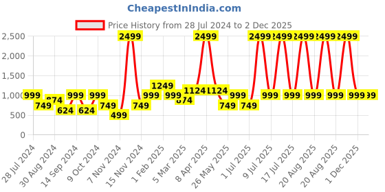 myntra.com Cantabil Men Navy Blue Cotton Formal Trousers cantabil Price History Graph from 28 Jul 2024 to 1 Dec 2025