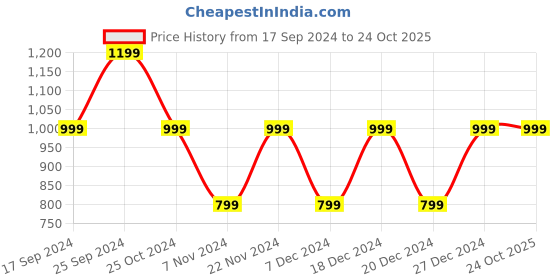 myntra.com Cantabil Men Navy Blue Hooded Padded Jacket cantabil Price History Graph from 17 Sep 2024 to 24 Oct 2025