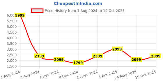 myntra.com Cantabil Men Navy Blue Lightweight Longline Padded Jacket cantabil Price History Graph from 1 Aug 2024 to 19 Oct 2025