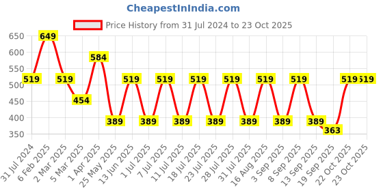 myntra.com Cantabil Men Navy Blue Polo Collar Slim Fit T-shirt cantabil Price History Graph from 31 Jul 2024 to 22 Oct 2025