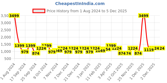 myntra.com Cantabil Men Navy Blue Printed Fleece Sweatshirt cantabil Price History Graph from 1 Aug 2024 to 5 Dec 2025