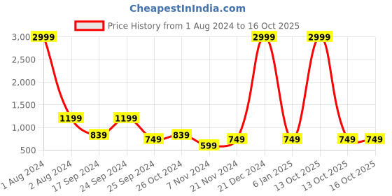 myntra.com Cantabil Men Navy Blue Printed Fleece Sweatshirt cantabil Price History Graph from 1 Aug 2024 to 16 Oct 2025