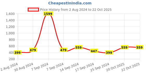 myntra.com Cantabil Men Navy Blue Printed Henley Neck Pockets T-shirt cantabil Price History Graph from 2 Aug 2024 to 20 Oct 2025